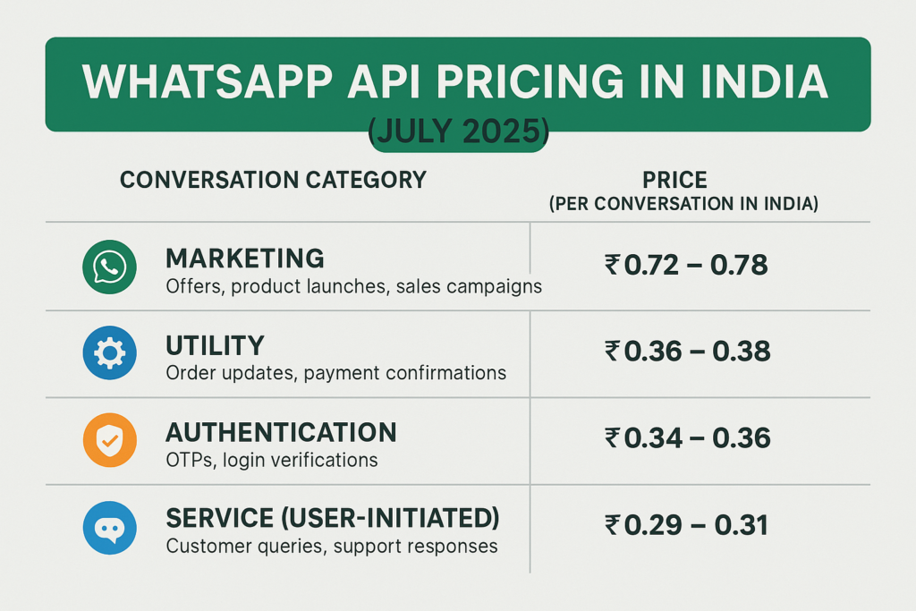 WhatsApp API Pricing in India